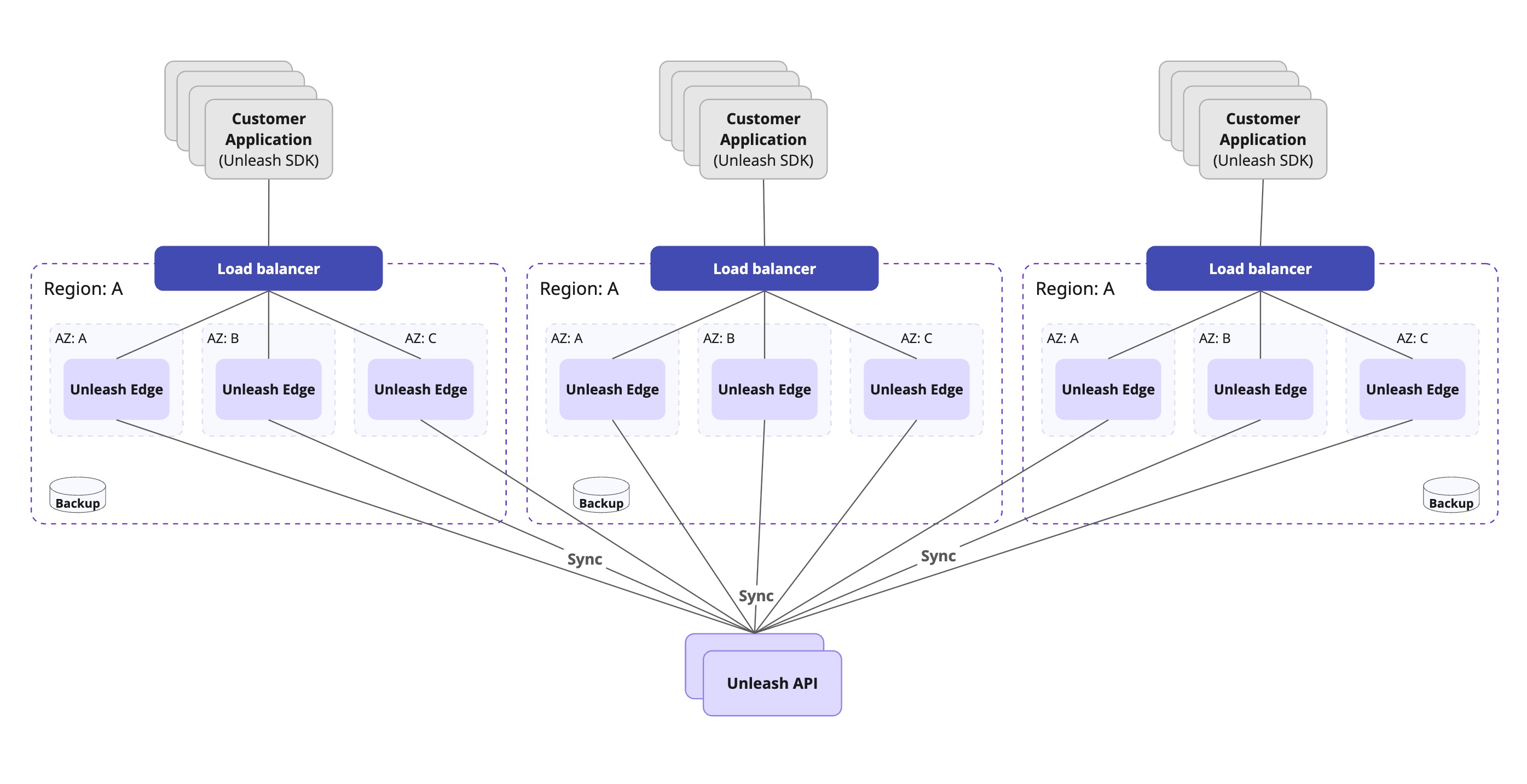 How we scale Unleash Edge